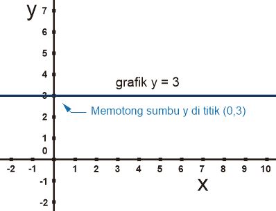 Graf Persamaan Linear Satu Pemboleh Ubah - Tutorial Excel