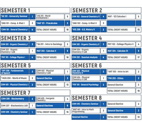 Chemistry - Bachelor of Science with a major in Chemistry