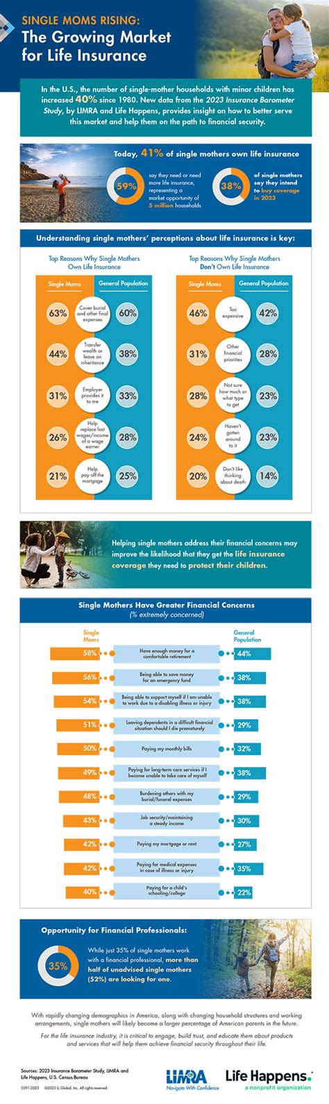 New Study Shows Interest in Life Insurance at All-Time High in 2023 ...