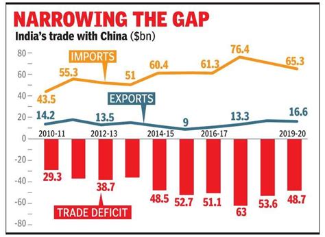 India’s trade deficit with China at 5-year low - Times of India