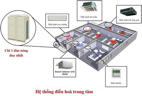 Hệ thống điều hòa trung tâm VRV và VRF có gì khác biệt