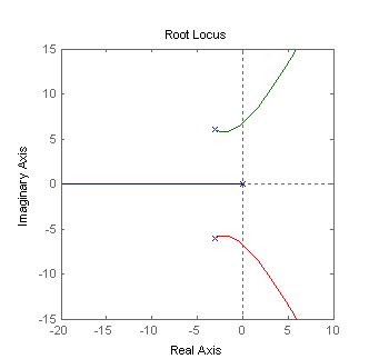 Root Locus Examples - Erik Cheever