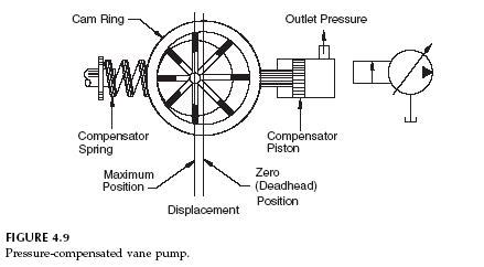 Hydraulic Vane Pump - Hydraulic Schematic Troubleshooting