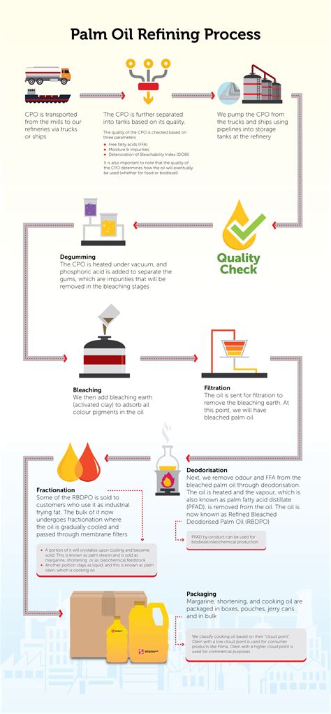 Palm oil refining process - Golden Agri-Resources