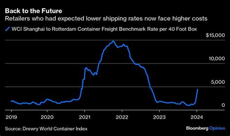 Retailers can manage Red Sea shipping delays — for now