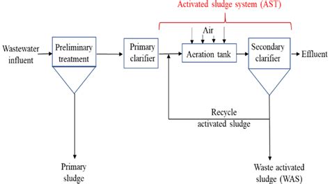 Basic flow diagram of a municipal wastewater treatment system employing... | Download Scientific ...