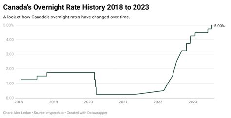 Perch | Canada Interest Rate Forecast 2023-2028