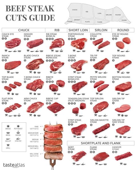 Beef Steak Cuts Guide : r/coolguides