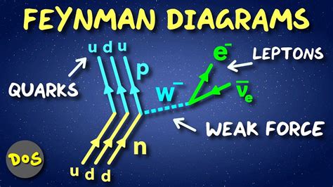 Feynman Diagram Feynman Diagram Physics Scientific Thinking