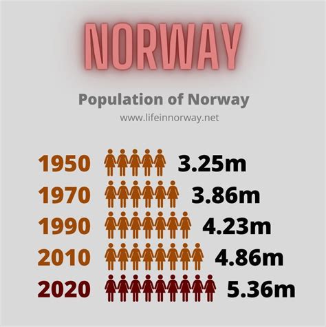 Norway Stats: Facts & Figures in 2021 - Life in Norway in 2021 | Norway, Refugee crisis, Norwegian