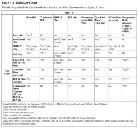 Ira Types Chart