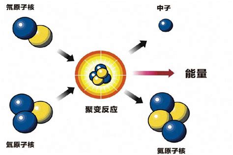 氦聚变是什么 氦聚变的原理(人类掌握的核反应）_探秘志