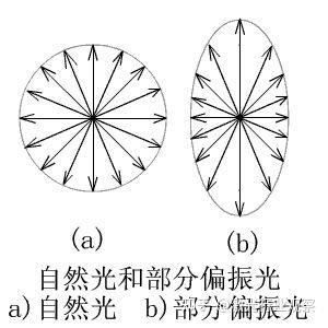 干货！偏振光概念、分类及获取等知识大合集 - 知乎