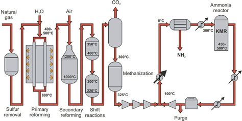 Process flow diagram of steam methane reforming-based Haber-Bosch ...