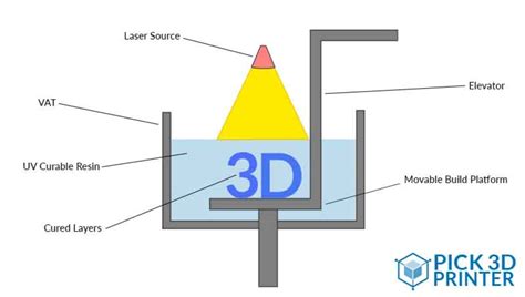 What is Stereolithography - How does Stereolithography Work? - Pick 3D ...