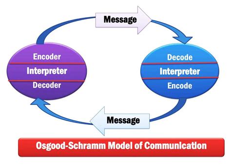 Linear Interactive and Transactional Models of Communication