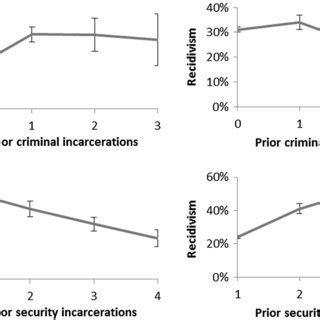 Recidivism to same-type incarceration of security offenders from ...