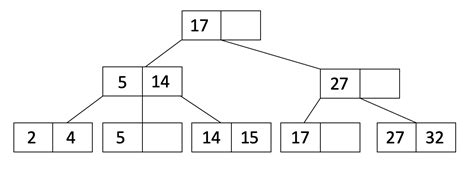 B+Trees | Database Systems