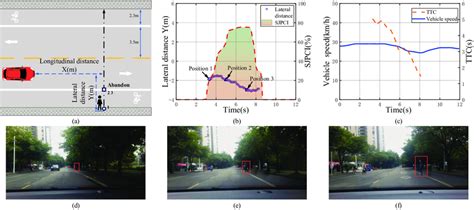 A mild deceleration event when encountering a pedestrian crossing the... | Download Scientific ...