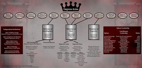 [Lore] Structure of the Sith Empire : swtor