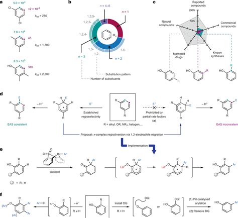 Origins, consequences and diversion of EAS regioselectivity a, High... | Download Scientific Diagram