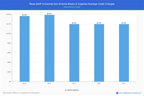 TAMU-San Antonio - Tuition & Fees, Net Price
