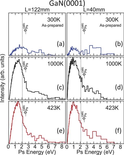 Positronium energy spectra obtained for the GaN(0001) sample in the ...