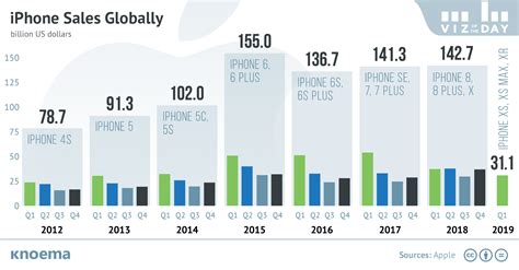 Apple iPhone Sales Worldwide - knoema.com