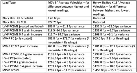 45 Long Colt Ballistics Chart