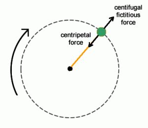 Centrifugal force: The myths and the reality – Learn Physics