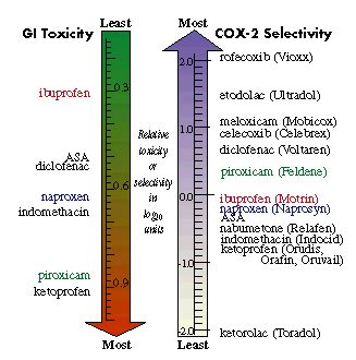 Therapeutics Initiative | [39] Selective COX-2 inhibitors: Are they safer?