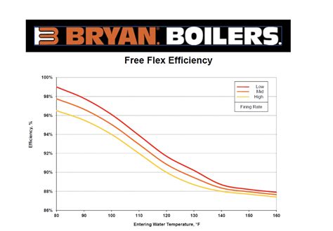 Condensing Boiler Efficiency and Your Boiler Schedule | Deppmann