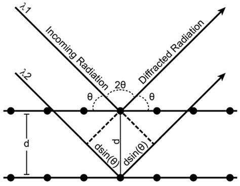 Figure A1. Schematic representation of Bragg's law conditions. | Download Scientific Diagram