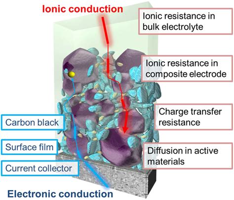 Schematic illustration of a composite electrode in lithium-ion batteries. | Download Scientific ...