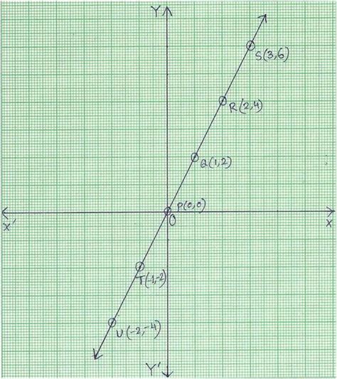 Graph of Linear Equation | Properties for Graphing Linear Equation