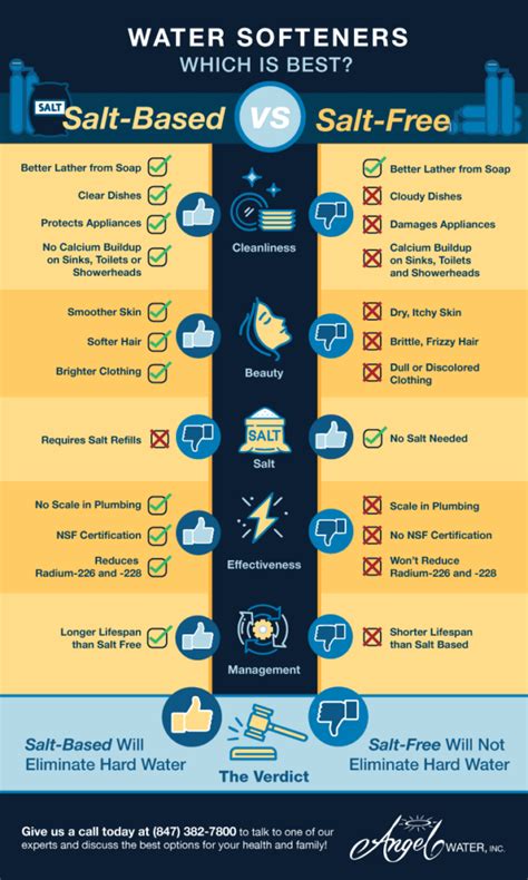 Salt vs. Salt-Free Water Softeners: Which Option is Best? [Infographic]