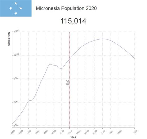 Micronesia Population – Countryaah.com