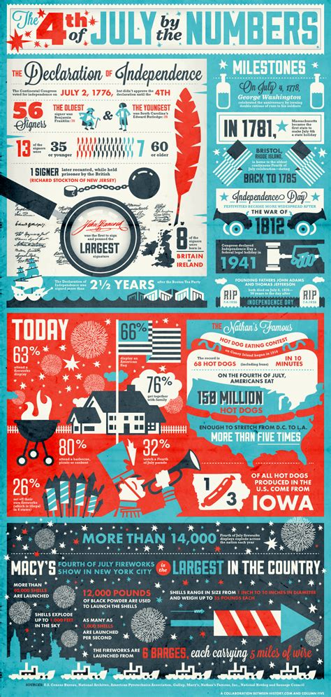 The Fourth Of July By The Numbers | Daily Infographic