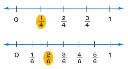 Fractions on Number Line - Representation, Comparison, Examples