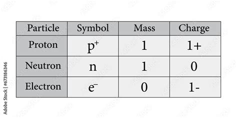 Subatomic particles table. Proton, neutron and electron particles ...