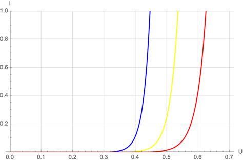 thermodynamics - Shockley diode equation - temperature influence - Physics Stack Exchange