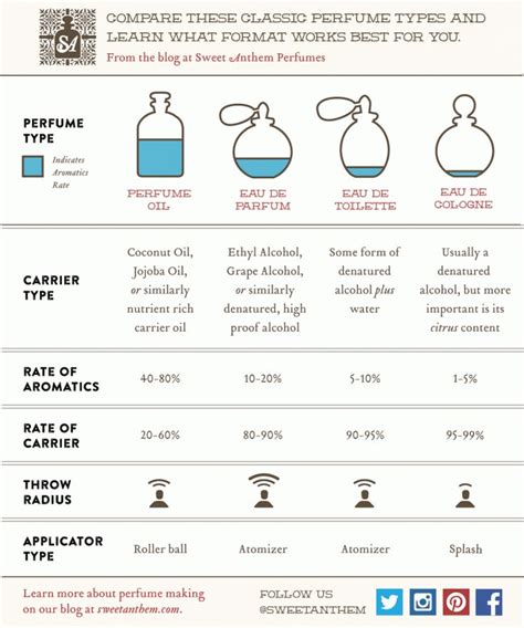 Perfume Type Concentration Infographic | Essential oil perfume ...