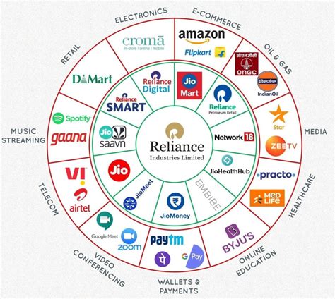 Mukesh Ambani Reliance Group: Traditional businesses to Modern age ...