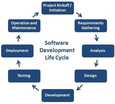 SDLC Phases | Software Development Life Cycle