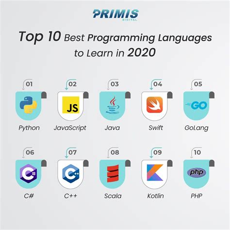 Top Programming Languages of 2020 | Best web development company, Web development, Top ...