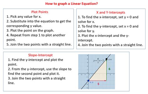 Graphing Linear Equations (solutions, examples, videos)