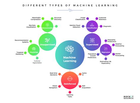 The 4 Machine Learning Models Imperative for Business Transformation - RocketSource