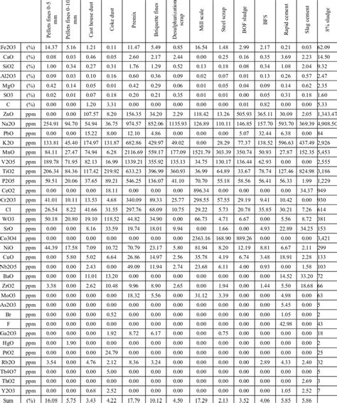 8% sludge briquette chemical composition | Download Scientific Diagram