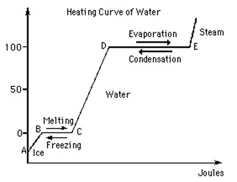 Solved The graph above shows the heating curve of water. One | Chegg.com