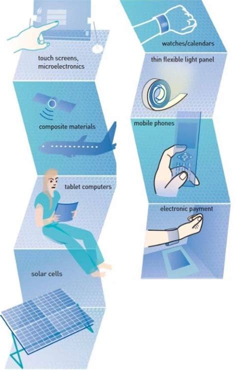 Graphene – atomic thin materials for many new applications - OnElectronTech